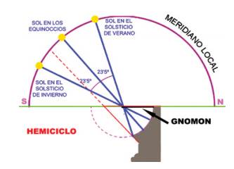 Gráfico donde se puede apreciar la diferencia en grados de inclinación entre las posiciones solares en ambos solsticios y la posición equinoccial.