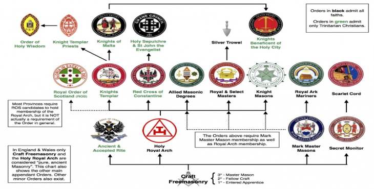 Masonic Degree Chart