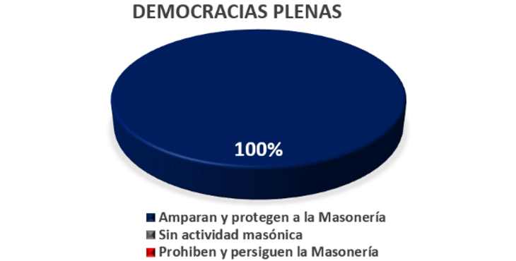 Amparar la masonería es un síntoma de democracia